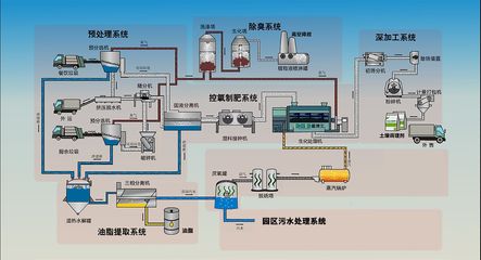 北京廚余垃圾激增13倍！生活垃圾驟降36.6%！后端處理現狀如何？沼氣設備的機遇與挑戰